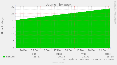 Uptime