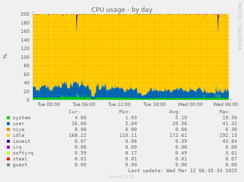 CPU usage