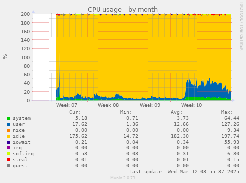 CPU usage