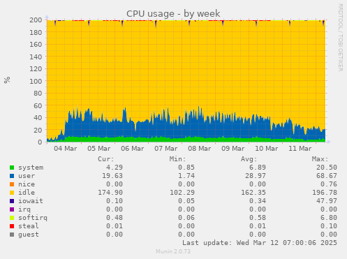 CPU usage