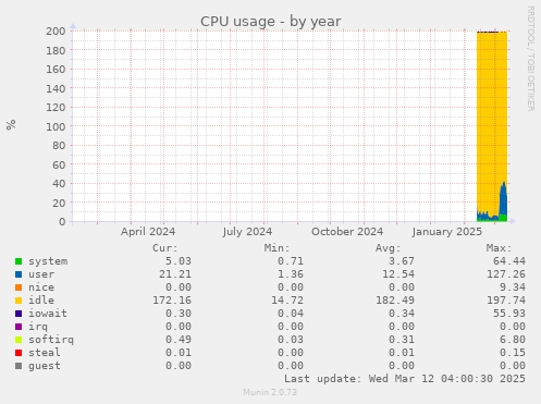 CPU usage