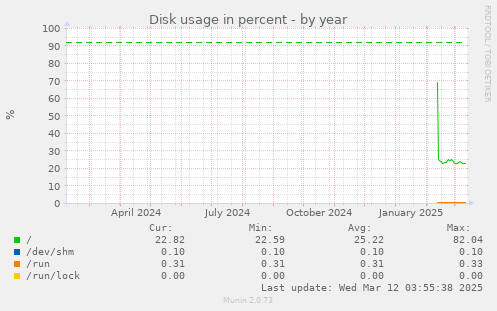 Disk usage in percent