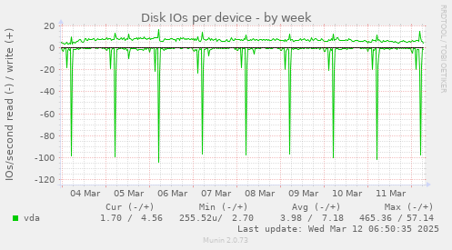 Disk IOs per device