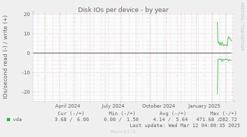 Disk IOs per device