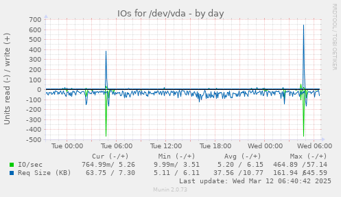 IOs for /dev/vda