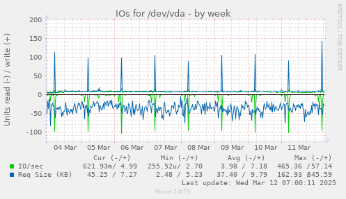 IOs for /dev/vda