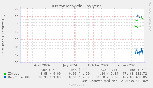 IOs for /dev/vda