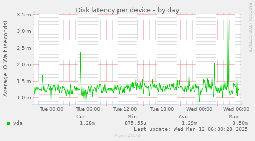 Disk latency per device