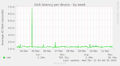 Disk latency per device