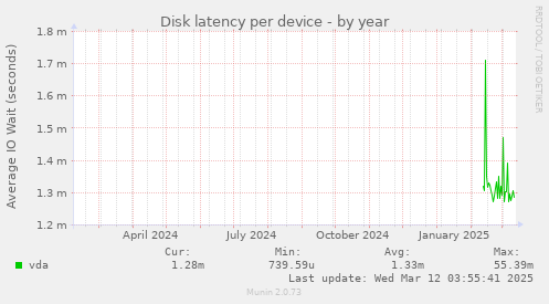 Disk latency per device