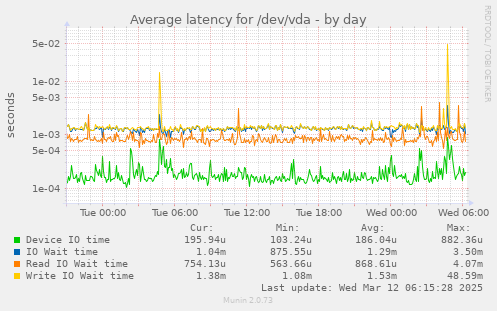 Average latency for /dev/vda