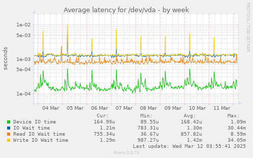 Average latency for /dev/vda