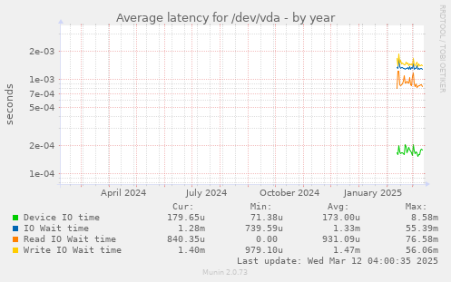 Average latency for /dev/vda