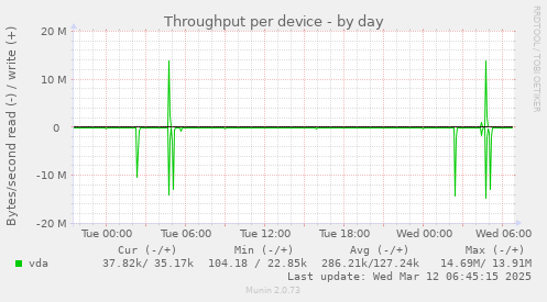 Throughput per device