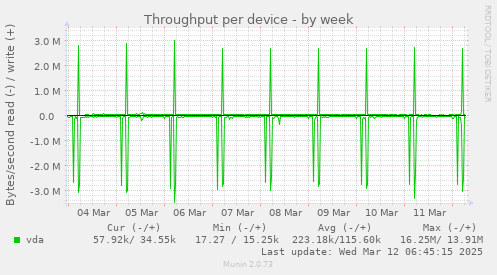 Throughput per device