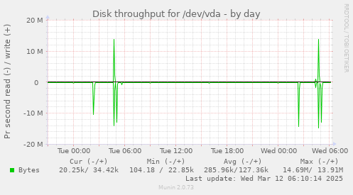 Disk throughput for /dev/vda