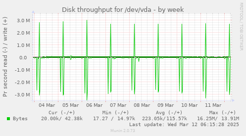 Disk throughput for /dev/vda