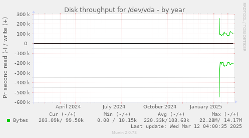 Disk throughput for /dev/vda