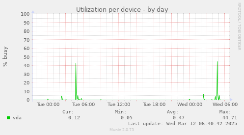 Utilization per device