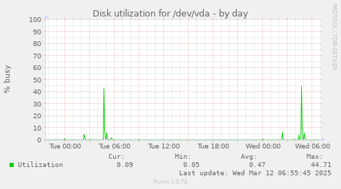 Disk utilization for /dev/vda