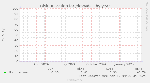 Disk utilization for /dev/vda