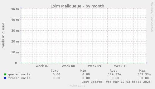 Exim Mailqueue