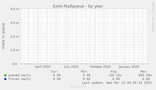 Exim Mailqueue