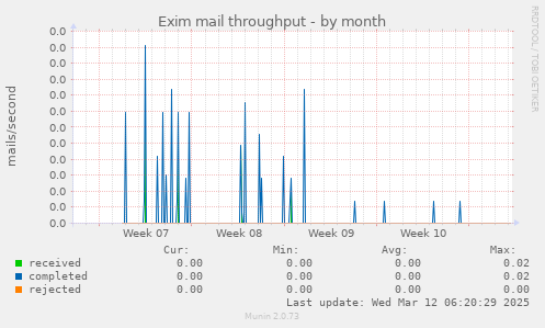 Exim mail throughput