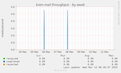 Exim mail throughput