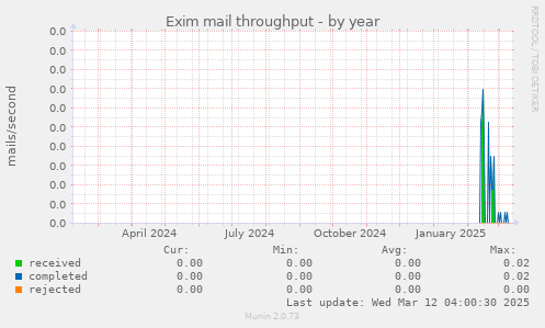 Exim mail throughput