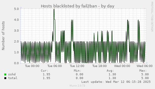 Hosts blacklisted by fail2ban