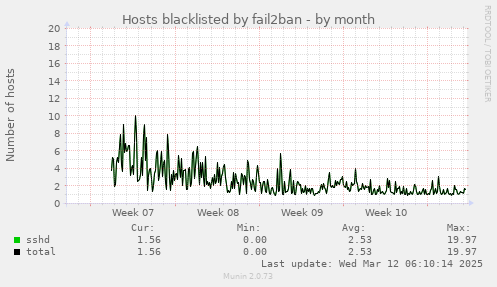 Hosts blacklisted by fail2ban