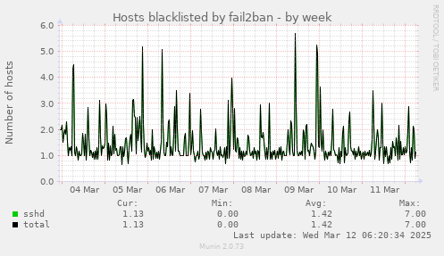 Hosts blacklisted by fail2ban