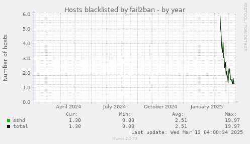 Hosts blacklisted by fail2ban