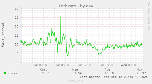 Fork rate