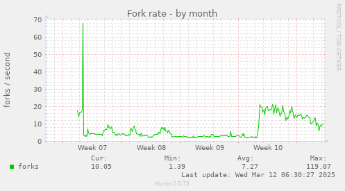 Fork rate