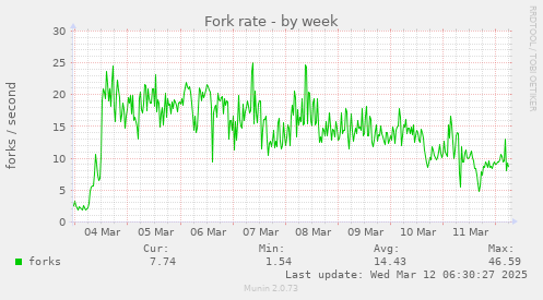 Fork rate