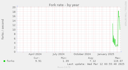 Fork rate