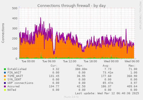 Connections through firewall