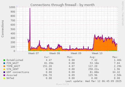 Connections through firewall