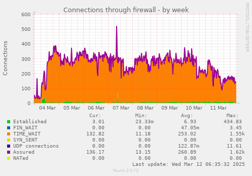 Connections through firewall