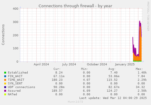 Connections through firewall