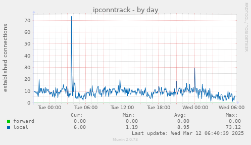 ipconntrack