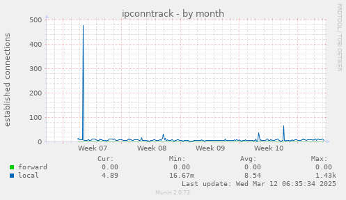 ipconntrack