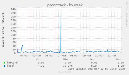 ipconntrack