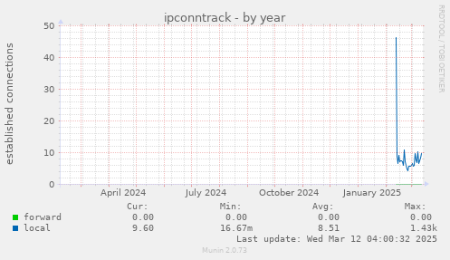 ipconntrack