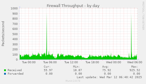 Firewall Throughput