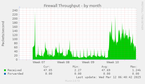 Firewall Throughput