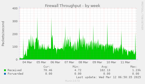 Firewall Throughput