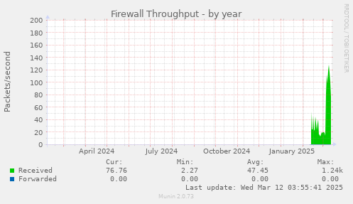 Firewall Throughput